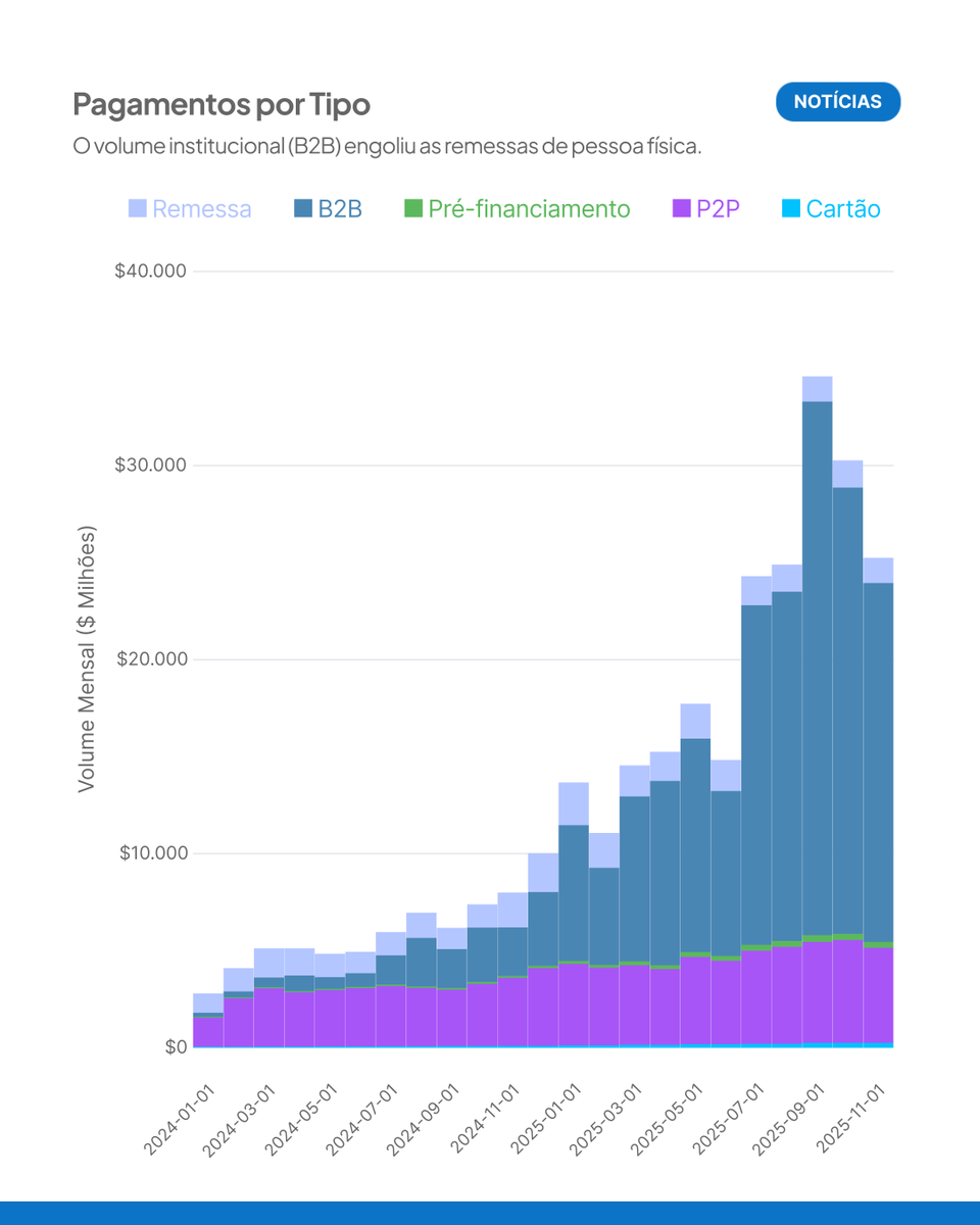 b2bcap's tweet photo. Esqueça o varejo! 60% do volume de stablecoins hoje é puramente B2B (US$ 390 bi anuais). 

O gráfico da BVNK prova que a economia real já migrou de infraestrutura para fugir do spread e da lentidão do SWIFT.

Tesouraria inteligente corta o pedágio bancário e opera via OTC. https://t.co/WMMzIreg8O