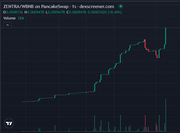 The Team continues to actively work in line with the roadmap. All planned developments are progressing as intended.

We are committed to long-term growth and sustainability not short-term pump-and-dump behavior often seen in the market.

If you review our chart from the