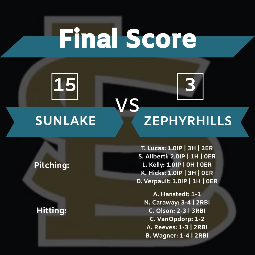 slhsbaseballvjv's tweet photo. JV WINS!!!

Way to go boys, keep it up!!!

#sunlakebaseball #goseahawks https://t.co/z3uZQxVgM9