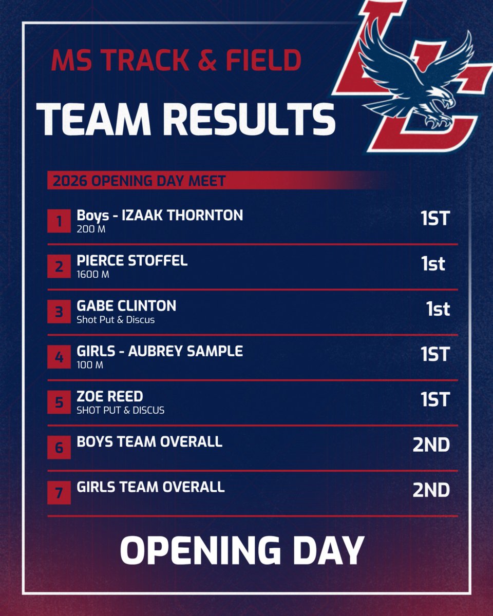 Great efforts made by the entire team. Their 1st Meet was a success with the Boys and Girls team both taking 2nd Place.  Love our Eagles!