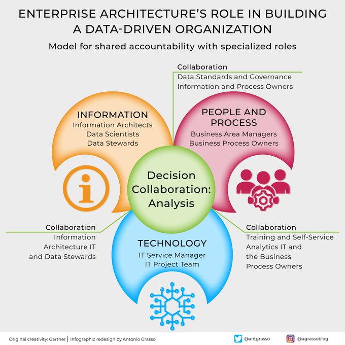 NandnNor's tweet photo. A data-driven enterprise should refer to a shared model of roles and responsibilities, which - according to the specific business model - can encourage and improve collaboration while avoiding unpleasant overlapping functions.

RT @antgrasso #CIO #CDO #COO https://t.co/JWKmUw4Vkf