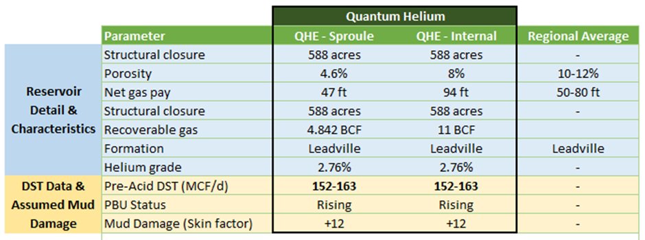 StallardMichael's tweet photo. 2) Before I dive into the detail, I’ve summarised the technical data below – these are important for estimating the potential flow rates later in the research. This is based on #QHE’s, #Sproule’s, & regional analogue data. #Helium #Gas https://t.co/rLuxVWydfq