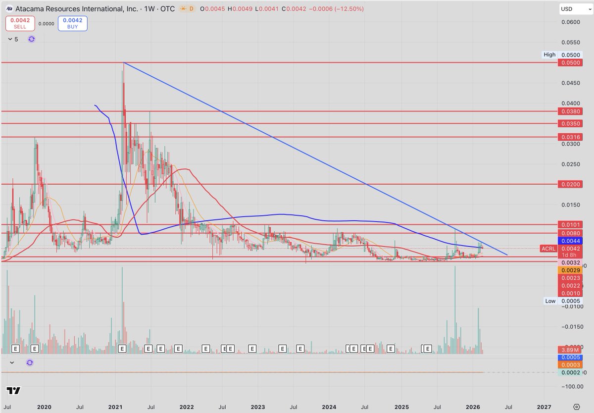 Big news from $ACRL today! If one thing I'd take away from this, it would be another Atacama property close to one of the largest gold producers ever, $AEM's Macassa Mine. AEM current market cap? $120.5 BILLION. Atacama about to break over this 5 year downtrend line? Do your dd!