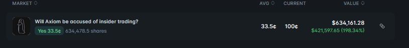 Jesterthegoose's tweet photo. This likely resulted in more money made on Polymarket than they made from insider trading. They are up just over a million dollars from their bets on Polymarket. https://t.co/rCZUS7SicT