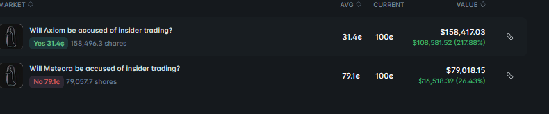 Jesterthegoose's tweet photo. This likely resulted in more money made on Polymarket than they made from insider trading. They are up just over a million dollars from their bets on Polymarket. https://t.co/rCZUS7SicT