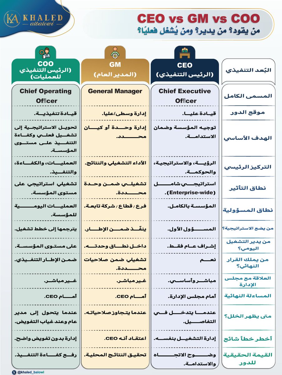 khaled_balowi's tweet photo. 🔹أكبر فوضى في الشركات العربية تبدأ من هنا:🛑
CEO ≠ GM ≠ COO
ليس كل CEO يقود.. 
وليس كل GM يدير.. 
وليس كل COO يُشغّل.. 

🔹وتبدأ الفوضى عندما:⚠️
• يتحول دور الرئيس التنفيذي للعمليات لمسمى المدير العام. 
• تُمنح صلاحيات الرئيس التنفيذي لأدوار تشغيلية بدون إطار حوكمة واضح. 
• تتداخل الأدوار بين الرئيس التنفيذي والمدير العام، فيتآكل دور COO. 

💡ببساطة
الرئيس التنفيذي يقود الاتجاه،↗️ والرئيس التنفيذي للعمليات يضمن التنفيذ، ⚙️والمدير العام يدير نطاقًا محددًا.🎲

في النهاية حابب أسألك❓ هل مر عليك موقف كانت فيه المشكلة شكلها تشغيلية لكن اكتشفت لاحقًا أنها قيادية؟🔎

@_Career_