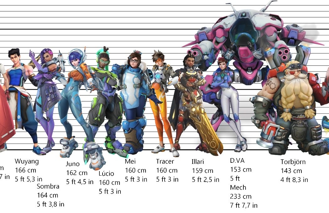 he's not shorter than lucio guys😭😭he's the *third* shortest male hero, only lucio and torbjorn are shorter than him
