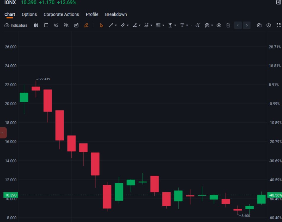 RamMehar57's tweet photo. $IONQ surges 12.7% on stellar Q4: rev $61.9M (+429% YoY), FY25 $130M (+202%). 2026 outlook $225-245M beats views amid SkyWater buy &amp; Romania deploy. Despite losses, quantum momentum strong—buy the dip? #QuantumStocks #IONQ 

https://t.co/wdLEl5wAug https://t.co/6kMHvkDIas