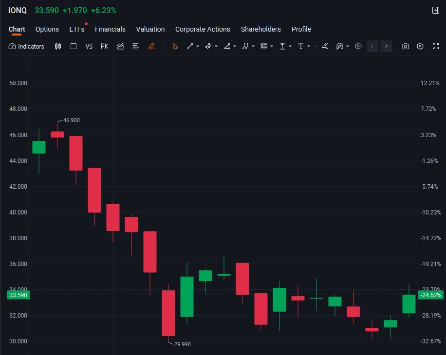 RamMehar57's tweet photo. $IONQ Analysis Tweet (238 chars):IonQ ($IONQ) +6.23% to $33.59 after Q4 beat: $130M FY25 rev (+202% YoY) &amp; 2026 guide midpoint $235M. Today’s Romania QKD deployment cements Europe leadership. Chart rebounding sharply off $30 lows—quantum momentum accelerating. Bullish setup. https://t.co/4qZbF7FdgL