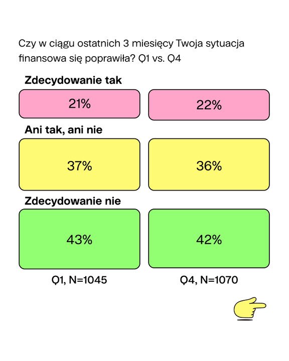 W naszych finansach stabilnie czyli ...
#FinancialWellnessIndex w ostatnim roku👇
