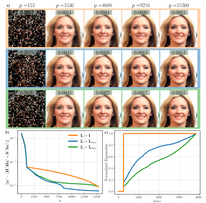 alejandro033099's tweet photo. i) Coverage: With a few eigenmodes of the null-restricted Laplacian, we cover most of the null-space energy.

ii) Minimax optimal: the GSNR basis is worst-case optimal over a graph-energy ellipsoid

iii) Predicatability: GSNR has a higher per-mode recoverability from measurements https://t.co/nz8WpGpWzc