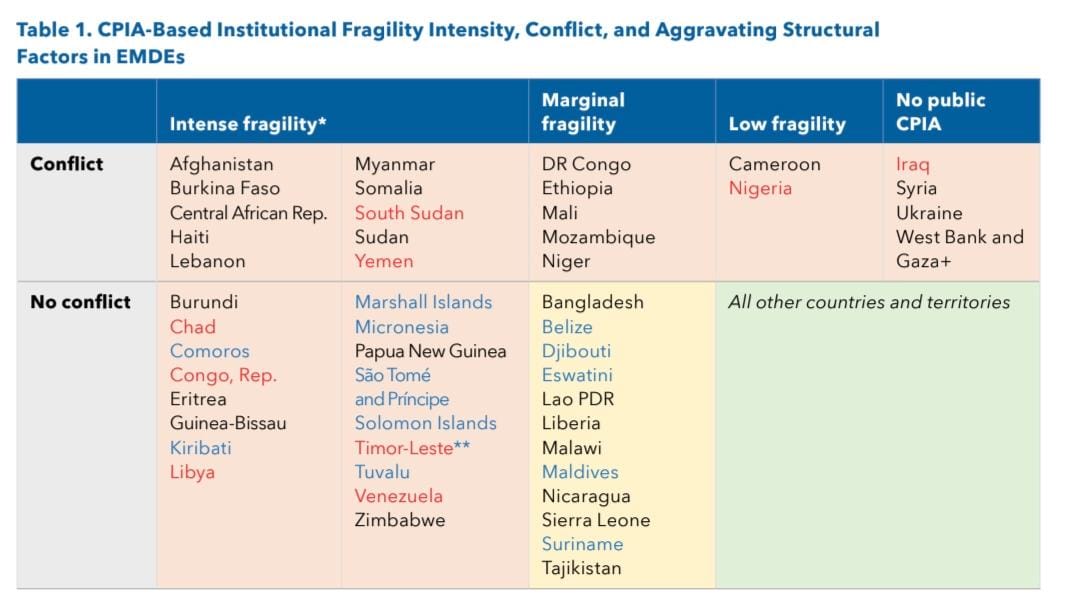 Ojo con esto:

Venezuela acaba de ser clasificada por el Fondo Monetario Internacional como Estado bajo "Intensa Fragilidad". Esto, aparte de ser un dudoso honor que le debemos a 26 años de chavismo, tiene importantes implicaciones prácticas para el país:

El FMI tiene una