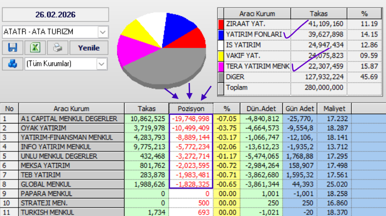 Yarın tekrar bi KAP gelir, Pardus Portföy mallarını satmıştır.

A1'den Oyak'tan YFAS'tan İnfo'dan gelen satışların tamamı VİRMANLI.

Miktarlar da tam Pardus Porföy'ün aldım dediği rakamla uyuşuyor, tesadüf mü? :)
#ATATR