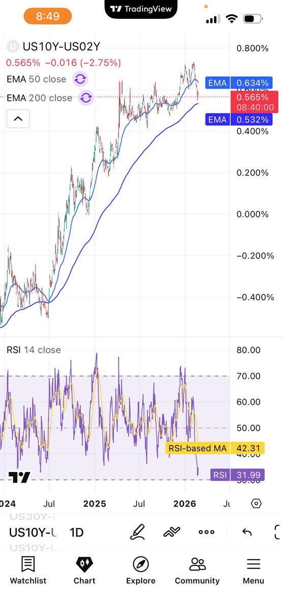 David Levenson. I am increasing low beta leverage. tweet media