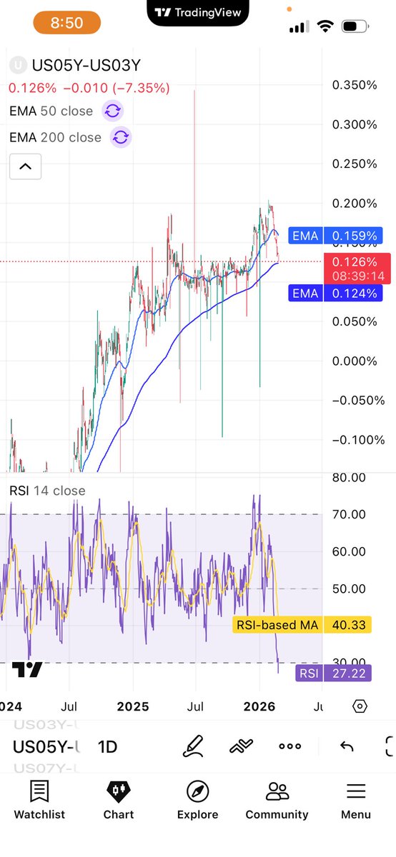 David Levenson. I am increasing low beta leverage. tweet media