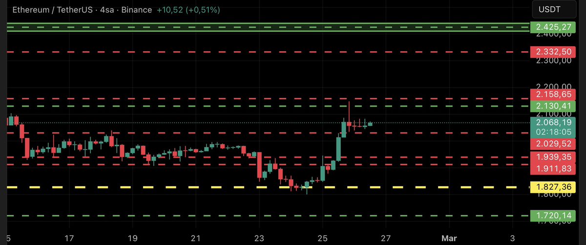 #Eth
#etheryum için 1827-1840 arasından long emri ve ordan 2130-2158 arasına kadar uzanacağını paylaşmıştım

Fiyat hızlı aşağı gelince emri biraz daha aşağı çektik ama kısmet değilmiş
Sonuçta analiz milimlik çalıştı
1960 üstü kalıcılık fiyatı 2425 e taşır
#ethusdt #ETH #BTC #eth