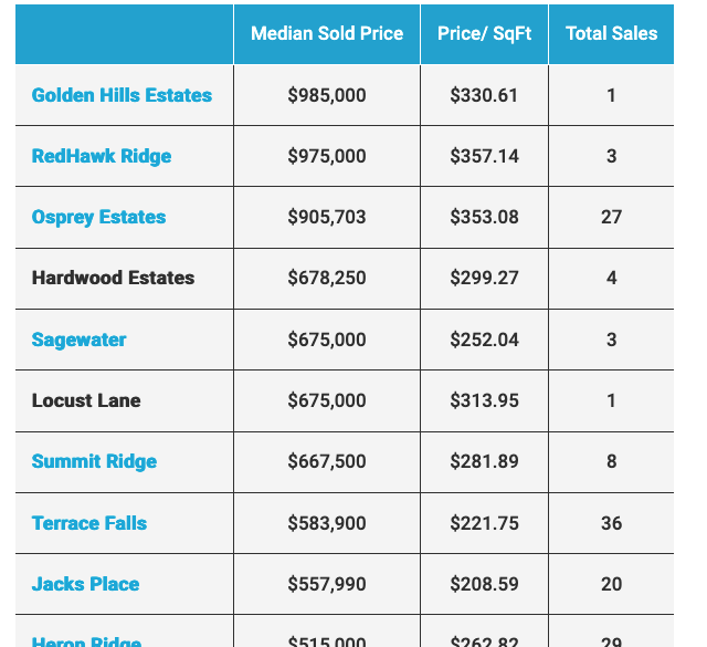 BuildIdaho's tweet photo. Top New Subdivisions in South Nampa, based on total sales in 2025- https://t.co/PIHCr8morJ https://t.co/xmtfsZkiU3