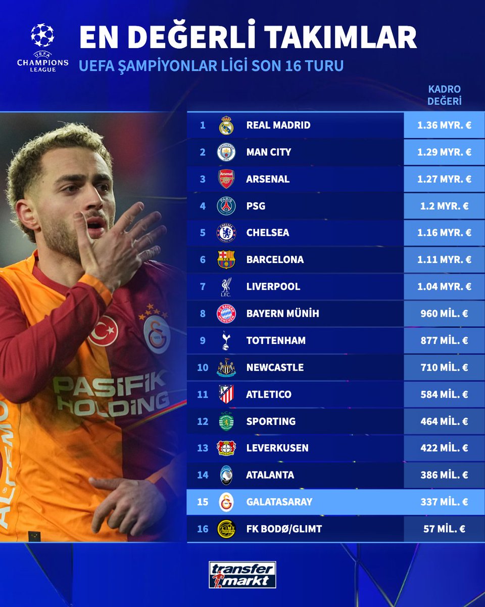 lemarcaspors_'s tweet photo. Şampiyonlar Ligi'nde son 16 turuna kalan takımların kadro değeri https://t.co/SbP2yY3bIC