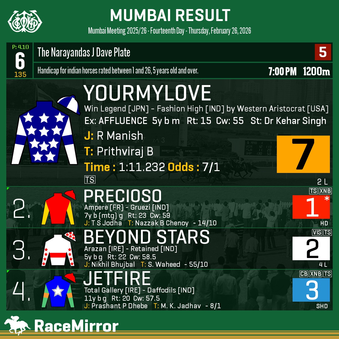 RaceMirror's tweet photo. Mumbai: Race 6
1️⃣ YOURMYLOVE
J: R Manish
T: Prithviraj B
O: B Vijeth Bhandari
.
2️⃣ Precioso *
3️⃣ Beyond Stars
4️⃣ Jetfire
.
.
#Yourmylove #RManish #PrithvirajB #Mumbai #HorseRacing #MumbaiRaces #RWITC #IndianRacing #Bombay #MahalaxmiRacecourse #RaceMirror https://t.co/zRhlCWyzYe
