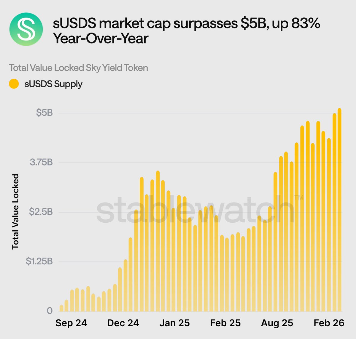 stablewatchHQ's tweet photo. Milestone: @SkyEcosystem’s sUSDS has hit a $5 billion market cap, marking an 83% YoY growth rate. https://t.co/HYIuzPwQaU