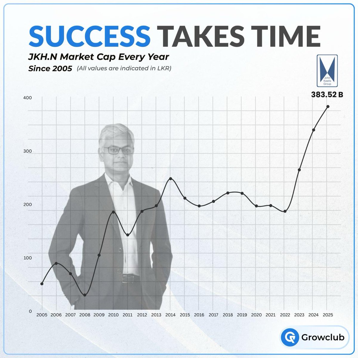 growclublk's tweet photo. Growth isn’t instant.
It’s built over the years.

Let’s build your portfolio the right way.

Follow @growclub for more insights.

#cselk #lka #marketinsights https://t.co/I7la1nvxEB