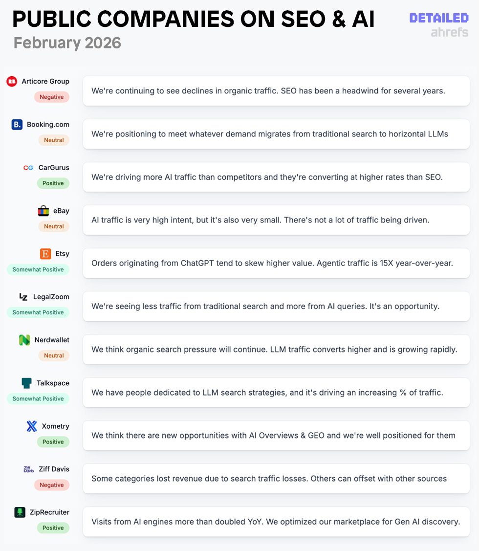 ViperChill's tweet photo. I'm biased, but I think companies are growing more optimistic about AI search.

Context is important (let's not scare investors), but it feels like a shift.

And I'm not just saying that because of these latest earnings calls. 

Of course, I shouldn't make light of the fact that search traffic declines have been devastating for some, and AI referrals have a lot of ground to make up.

Certain businesses will have *much* more opportunity here than others. 

But increasing conversion rates certainly help with some of the traffic loss.

AI Overviews and AI chat experiences have pushed many companies to diversify elsewhere (social, increased ad budgets, newsletters, etc.), but others genuinely seem to see them as an opportunity.

I have a lot more thoughts that I’ll cover in a longer post, but I wanted to make sure I shared this latest summary before the weekend.

Please keep in mind that they're simplified takes from much larger conversations, and there's always more to the story. I lean towards finding the positives, but never want to overhype anything.

I've been covering these updates for years now, and I still enjoy diving in as much as ever. 

Thank you for reading them 🙌