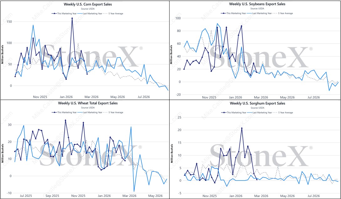 mike_castle2's tweet image. Ugly week of export sales across the board this morning—

#Corn: 27.0 mbu (below low-end est, 7 wk low)
#Soybeans: 15.0 mbu (in line w/low-end est)
#Wheat: 8.9 mbu (below low-end est, 6 wk low)
#Milo: 0.4 mbu (14 wk low)

#oatt