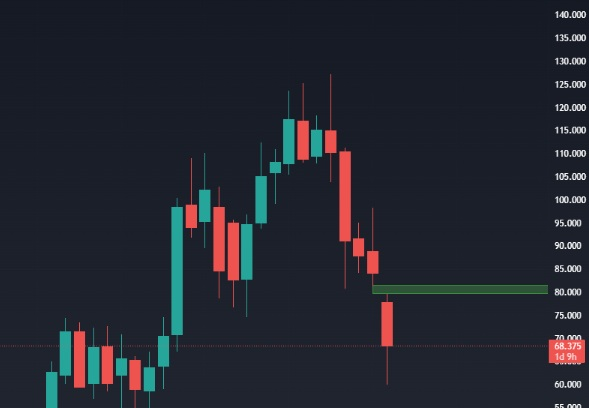CryptoControlX's tweet photo. Temos um gap aberto na região dos 80k nos contratos futuros de Bitcoin. Esse tipo de gap, na maioria das vezes, acaba funcionando como um ímã para o preço, o que coloca essa região naturalmente no radar do mercado. Ainda assim, a leitura correta é de cautela,o gap indica uma área de interesse, não uma obrigação imediata. O preço pode buscar esse nível de forma direta ou apenas em um movimento mais à frente, dependendo da continuidade da tendência.