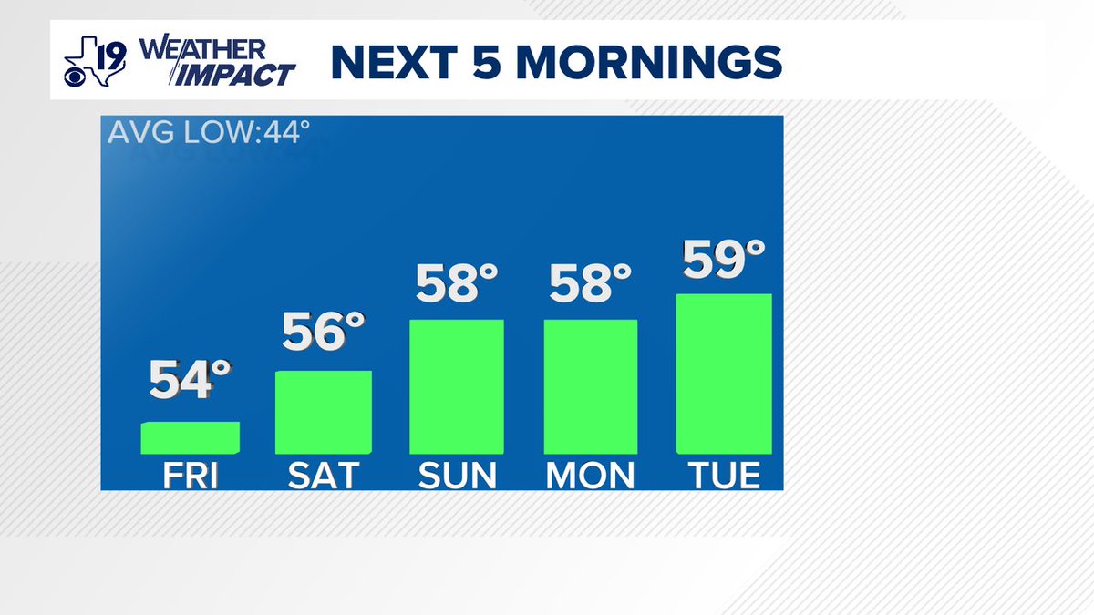 For the latest forecast from the CBS19 Weather Experts, visit cbs19.tv or download the cbs19 app