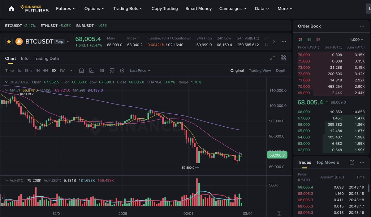alex_hunter20's tweet photo. This is Binance future BTCUSDT orderbook vs Hyperliquid perp orderbook btw.

You can literally market close 4000 $BTC ($272M) long in one clip and the price will only drop by 4.5% on Hyperliquid versus ?? we don't even know on Binance because if you market close half of that, $BTC will already drop by 9%.

Hyperliquid is just the most liquid venue for crypto in the world.