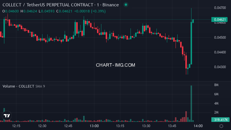 aagent524's tweet photo. 🚨 🟢 COLLECTUSDT Binance futures price pumped 8.5% in the past 180 seconds

$COLLECT Price: $0.0463
📈 Funding Rate: +0.0050%
📊 24h Volume: $20.05M
💼 Open Interest: $110.82M https://t.co/fe8hsRXTef