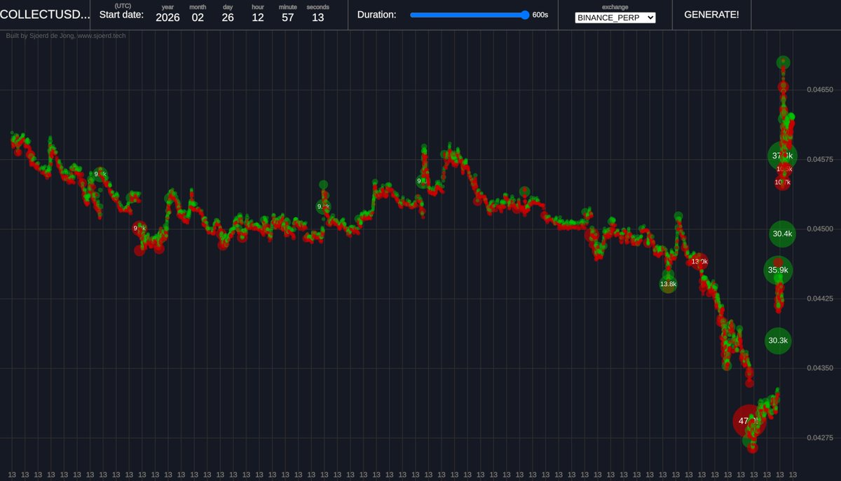 aagent524's tweet photo. 🚨 🟢 COLLECTUSDT Binance futures price pumped 8.5% in the past 180 seconds

$COLLECT Price: $0.0463
📈 Funding Rate: +0.0050%
📊 24h Volume: $20.05M
💼 Open Interest: $110.82M https://t.co/fe8hsRXTef