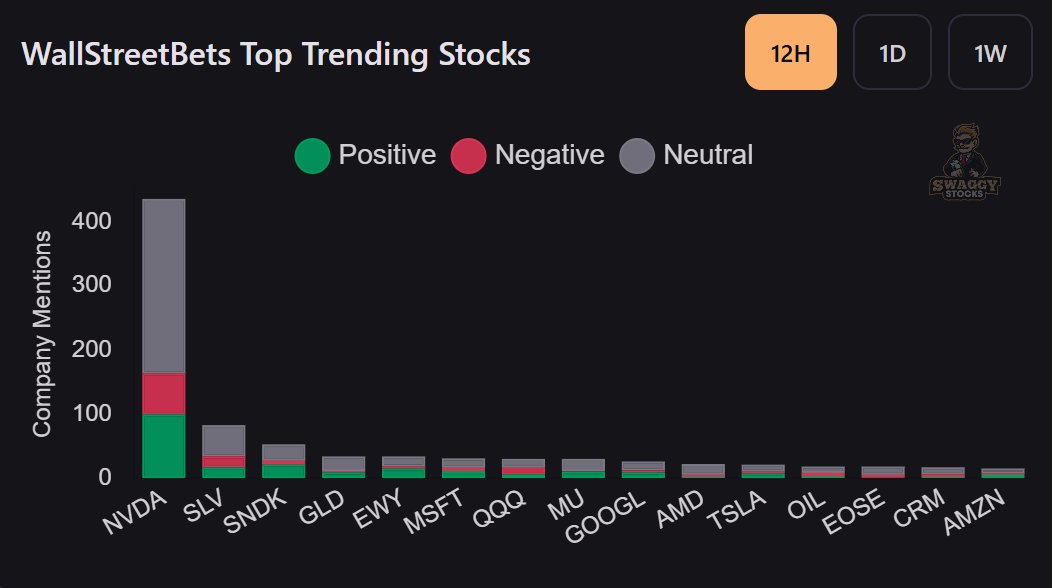 MarketRebels's tweet image. #WSB Top Mentions $NVDA $SLV $SNDK $GLD $MSFT $QQQ