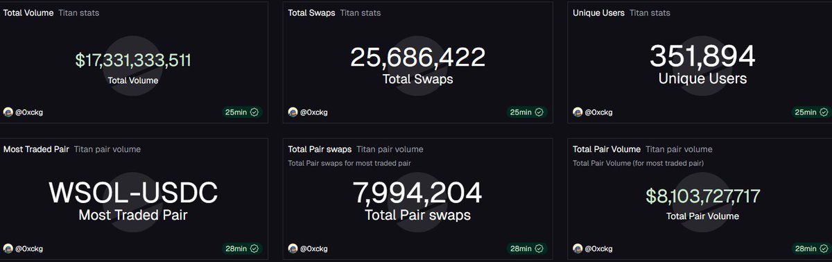 1ramonue's tweet photo. What happened when it was confirmed that Jupuary 2026 would be postponed?

Here's the answer to that question: in my opinion, its biggest rival, Titan Exchange, gained an advantage. Here are the numbers below:

As you can see in the quoted post, the number of users on Titan Exchange was 272k just one week ago, and today that number has reached 351k wallets. That’s an average increase of about 29% in new users.

And it’s not just affecting the user count. All the data shows that Titan is growing day by day and is poised to make a name for itself in the industry.

What sets @Titan_Exchange  apart in my view:

- Price quotes from more liquidity pools and low fees
- Zero platform fees
- Better MEV protection

@realRockyChung @timahhl