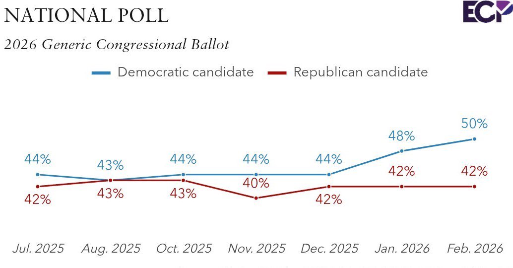 Emerson poll | 2/21-2/22 LV Generic congressional ballot 2026 🟦 ...
