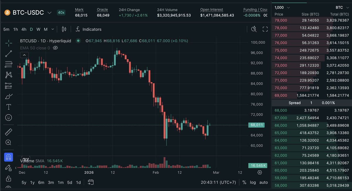 alex_hunter20's tweet photo. This is Binance future BTCUSDT orderbook vs Hyperliquid perp orderbook btw.

You can literally market close 4000 $BTC ($272M) long in one clip and the price will only drop by 4.5% on Hyperliquid versus ?? we don't even know on Binance because if you market close half of that, $BTC will already drop by 9%.

Hyperliquid is just the most liquid venue for crypto in the world.