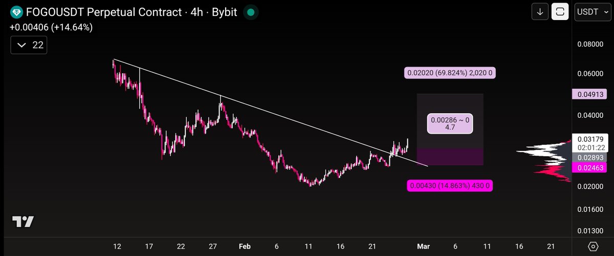$FOGO 👀

#FOGOUSDT
