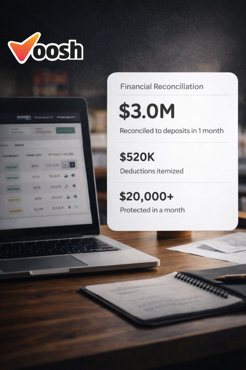 vooshusa's tweet photo. We just hit an incredible milestone at Voosh🚀: an 80+ location Wendy’s franchise reconciled $3.0M in third-party delivery sales to bank deposits in a single month.
Huge thanks to our finance reconciliation tool which made this real.
(Spreadsheets, respectfully… less of you 😊) https://t.co/Ae4dalt2Eu