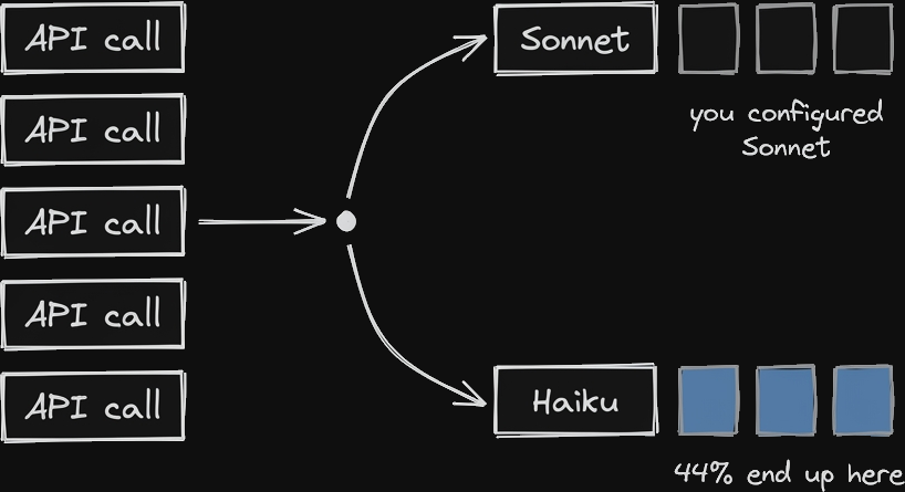 ConstMirin's tweet photo. Opus was throwing 500 errors yesterday. Switched to Sonnet, figured I'd finally set up the OTEL pipeline I'd been putting off.

First thing the dashboard showed: 95% of my API requests were going to Haiku.

I had model: sonnet configured everywhere. https://t.co/qzrXpjJL6d
