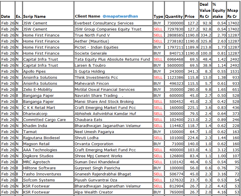 MAPATWARDHAN's tweet photo. *Today's bulk / block deals*
#JSWCement #HomeFirstFinance #CapitalInfraTrust #ApolloPipes #ArisinfraSolutions #ZelioEMobility #BangangaPaper #CKKRetailMart #DhariwalCorp #KhadimIndia #Tarmat #RajputanaBiodiesel #MagsonRetail #AAATech #MRCAgrotech #DigikoreStudios #KSRFootwear https://t.co/Uu3GD0Vurk