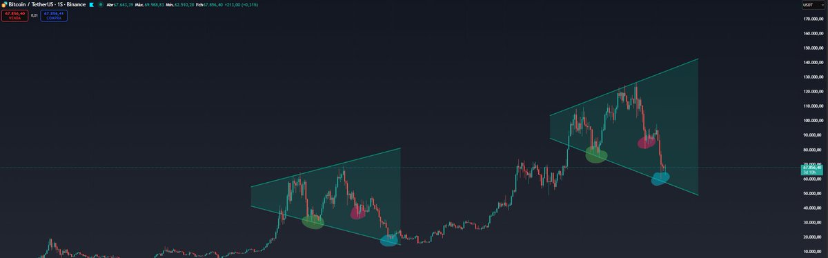 CryptoControlX's tweet photo. Que tá parecido, tá. Agora se vai fazer o mesmo movimento, não tem como saber. Uma barra por dia. https://t.co/R3XQjfAPHW