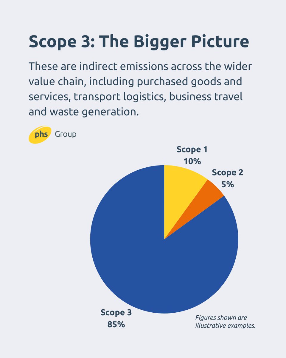 phsgroup's tweet photo. Scope 1, 2 and 3… What are they? 

Where do the most emissions come from? 

Let us know what you guessed in the comments.

Find out more about our scope emissions >> https://t.co/9cEqkkyOXe

#phsGroup #ScopeEmissions #Sustainability #EnvironmentalImpact https://t.co/0zSx8gW12u