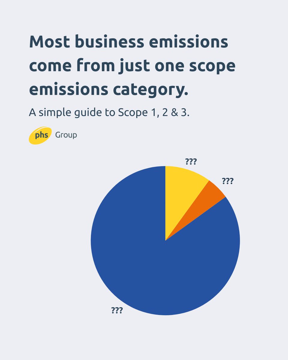 phsgroup's tweet photo. Scope 1, 2 and 3… What are they? 

Where do the most emissions come from? 

Let us know what you guessed in the comments.

Find out more about our scope emissions >> https://t.co/9cEqkkyOXe

#phsGroup #ScopeEmissions #Sustainability #EnvironmentalImpact https://t.co/0zSx8gW12u