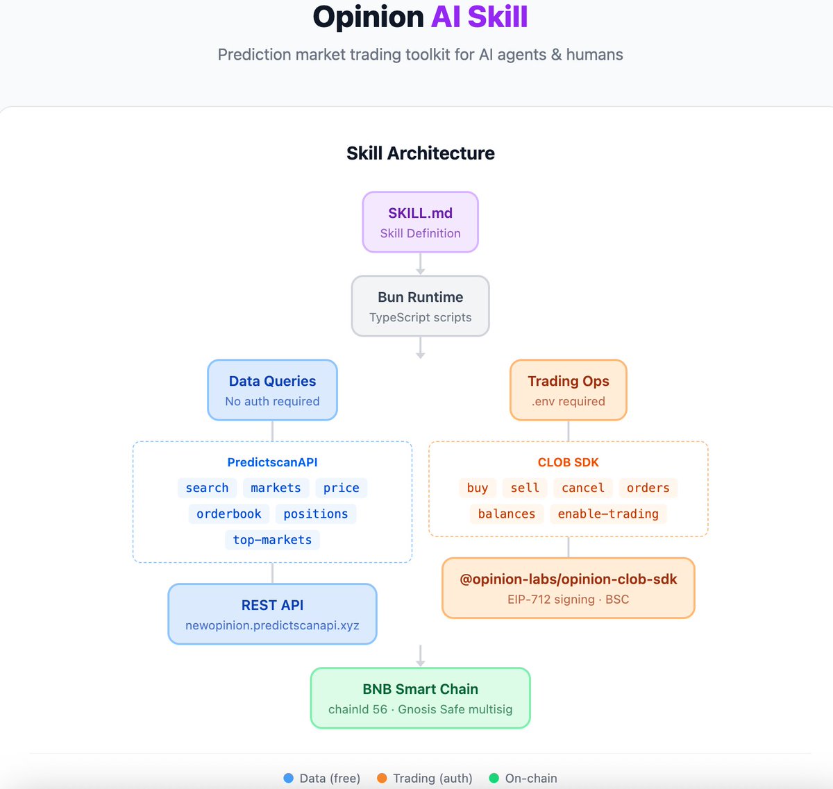 0xdizz's tweet photo. opinion-skill 现已开源

https://t.co/oYAJOudJDF
按照引导给🦞安装后

• 无需api和密钥
即可进行市场浏览，获取历史成交，检查任意用户的仓位，获取订单簿数据

• 配置私钥和apikey
解锁交易能力，进行订单管理

欢迎大家使用和分享体验

@predictscandev 
@opinionlabsxyz https://t.co/DdStoY327k