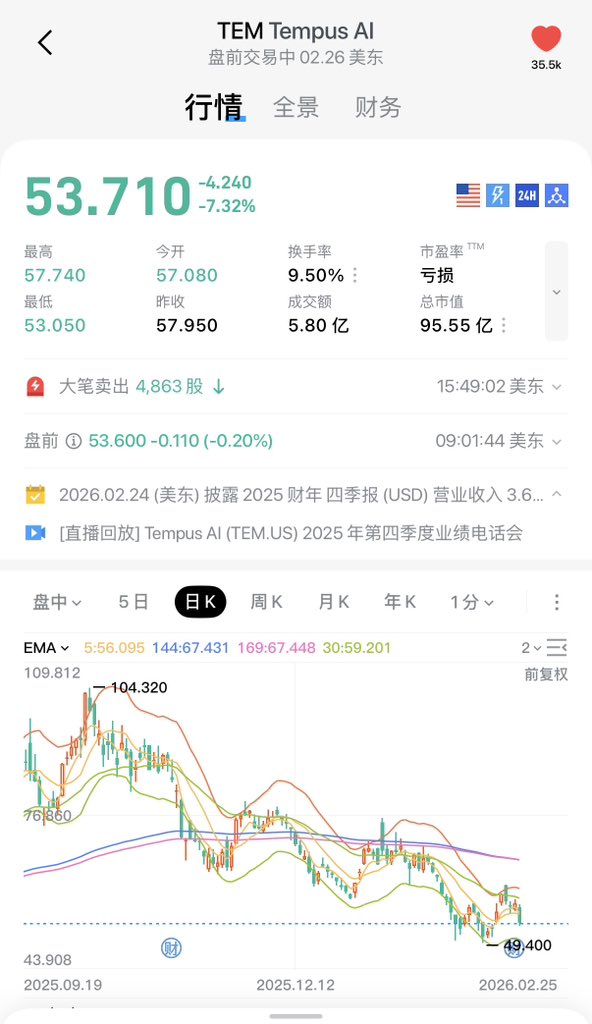 pcwler66's tweet photo. TEM，佩洛西，木头姐，段永平都持有的股，现在这个位置可以关注了。 https://t.co/3oMLxNNLP7