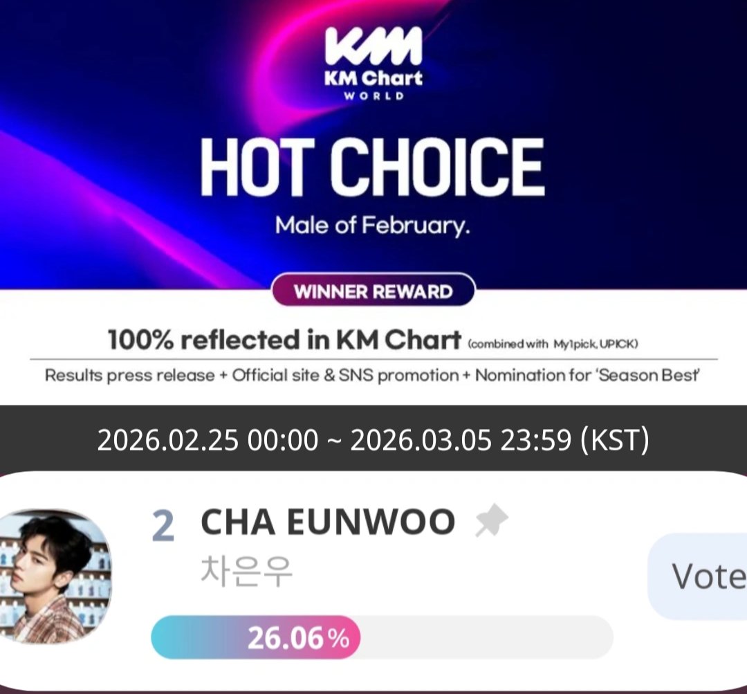 IDOL CHAMP
KM WORLD VOTE
𝐇𝐎𝐓 𝐂𝐇𝐎𝐈𝐂𝐄 𝐌𝐚𝐥𝐞 𝐨𝐟 𝐅𝐞𝐛𝐫𝐚𝐮𝐫𝐲

📱: CEW (Cha Eun-Woo)
Rank#🥈26.06% votes
Gap: 1,190
📆:March 05 2026 11:59 KST
🏆: Nominated for "KM CHART WORLD"
🏆:Distribution of press releases related to KM CHART WORLD RANKING
🏆:Official Websited