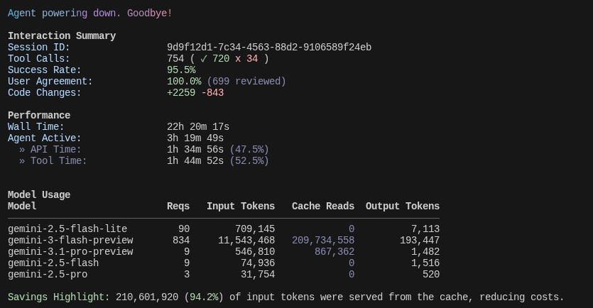 AdamOutler's tweet photo. @BrendenChaan @geminicli @grok Grok's assessment is incorrect.  There was no looping during this single session of ~900 requests yesterday.  It worked well and debugged a lot. https://t.co/AwGD6qTNnY