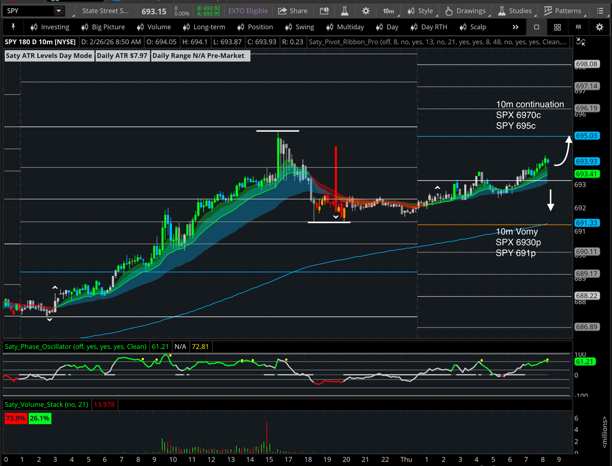 satymahajan's tweet photo. Day Trade Idea: $SPX | $SPY
Upside: SPX 6970c | SPY 695c
Downside: SPX 6930p | SPY 691p
VIX 17.5 key level
We are in the trigger box. Tomorrow we have PPI. 10m trend right now within the box. We are in Hourly (ETH) compression. Not much of a gap up right now so Gap Fill Thursday is not really worth it. NVDA likely to have an effect on direction after open. I will most likely trade NVDA IV flush at the open then come back to SPX/SPY to see what’s available.
- If we get trend continuation looking for a test of long trigger and overnight highs.
- If trend fails, look for a Vomy toward overnight lows and the short trigger.