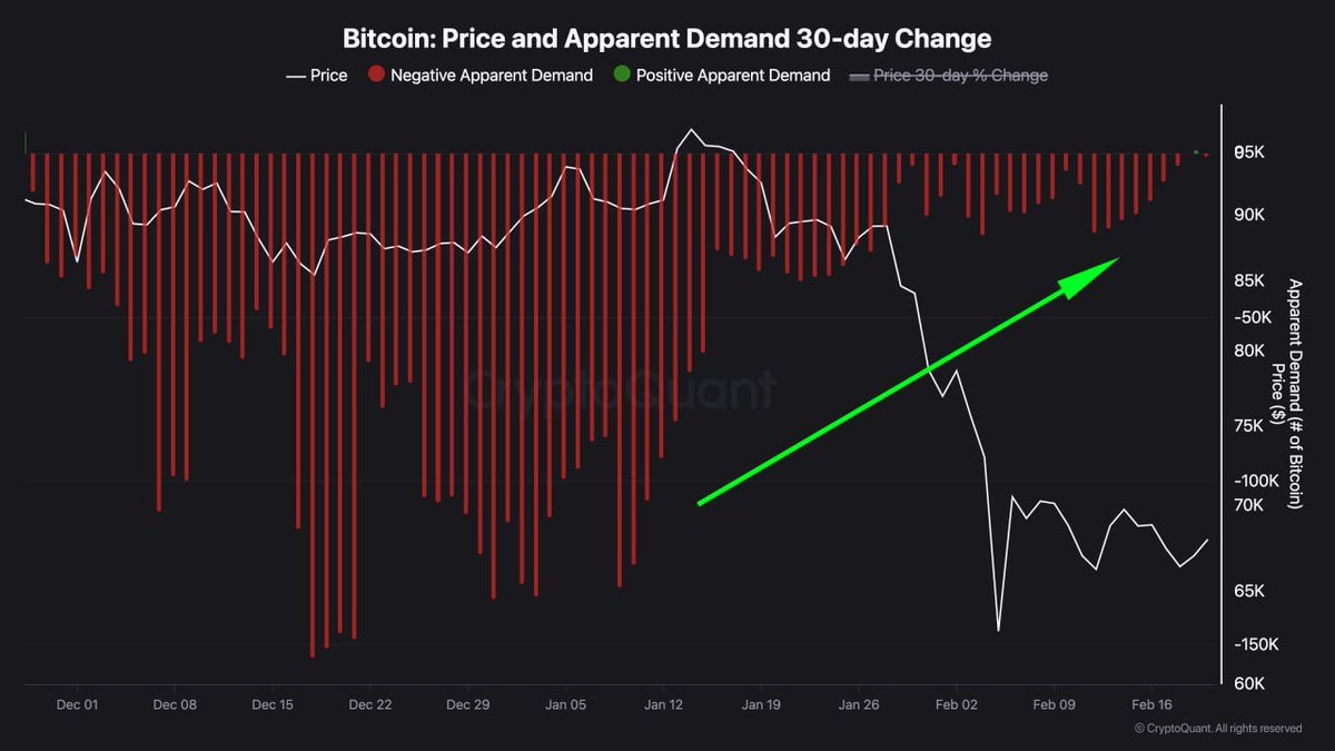 CryptoControlX's tweet photo. A demanda aparente do Bitcoin acabou de ficar positiva pela primeira vez em 3 meses. https://t.co/PDXZboXzBR