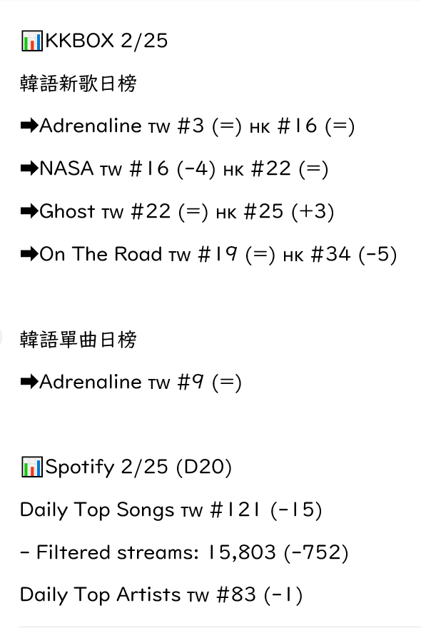 📊港台榜單更新 2/25

#ATEEZ #에이티즈 #GOLDENHOUR_Part4
<a href="/ATEEZofficial/">ATEEZ(에이티즈)</a>